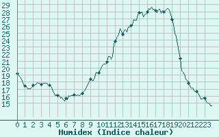 Courbe de l'humidex pour Sallanches (74)