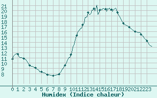 Courbe de l'humidex pour Blus (40)