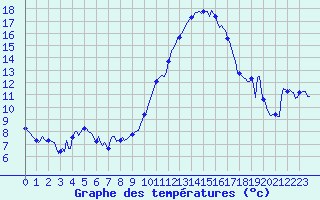 Courbe de tempratures pour Frontenac (33)