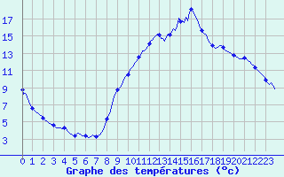 Courbe de tempratures pour Gap-Sud (05)