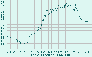 Courbe de l'humidex pour Cavalaire-sur-Mer (83)