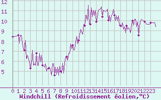 Courbe du refroidissement olien pour Lagny-sur-Marne (77)