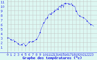 Courbe de tempratures pour Bridel (Lu)