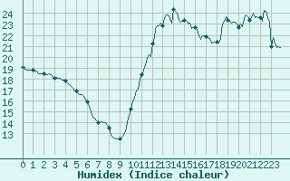 Courbe de l'humidex pour Cabestany (66)