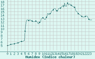 Courbe de l'humidex pour Almondbury (UK)