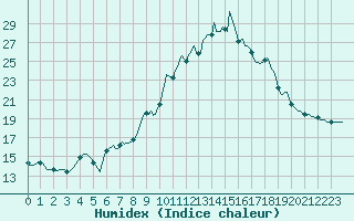 Courbe de l'humidex pour Cernay-la-Ville (78)
