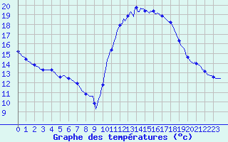 Courbe de tempratures pour Roujan (34)