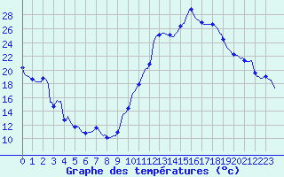 Courbe de tempratures pour Carrion de Calatrava (Esp)