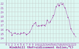 Courbe du refroidissement olien pour Izegem (Be)