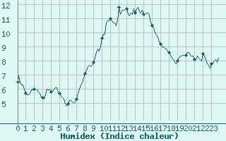 Courbe de l'humidex pour La Foux d'Allos (04)