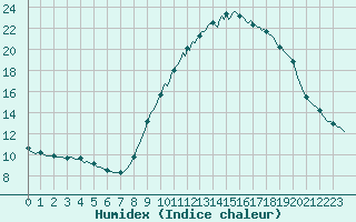 Courbe de l'humidex pour Le Luc (83)