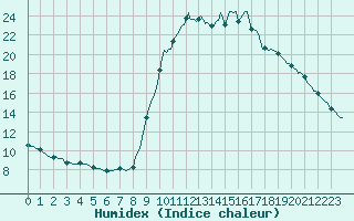 Courbe de l'humidex pour Cavalaire-sur-Mer (83)