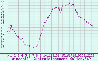 Courbe du refroidissement olien pour Eygliers (05)