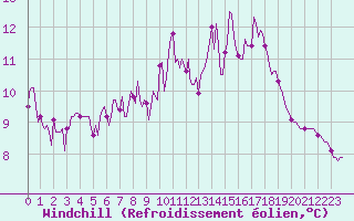 Courbe du refroidissement olien pour Anglars St-Flix(12)