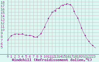 Courbe du refroidissement olien pour Douelle (46)