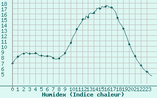 Courbe de l'humidex pour Douelle (46)