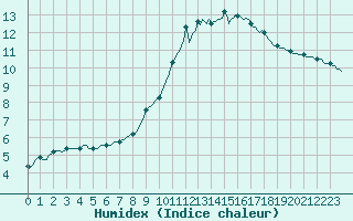 Courbe de l'humidex pour Hazebrouck (59)