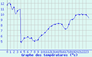 Courbe de tempratures pour Jussy (02)
