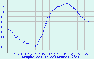 Courbe de tempratures pour Guret (23)