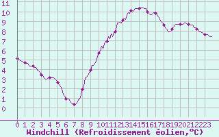 Courbe du refroidissement olien pour Orschwiller (67)