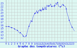 Courbe de tempratures pour Jarnages (23)