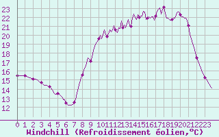 Courbe du refroidissement olien pour Jarnages (23)