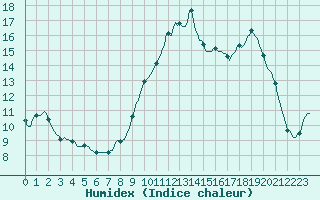 Courbe de l'humidex pour Sandillon (45)