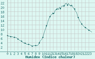 Courbe de l'humidex pour Saverdun (09)