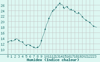 Courbe de l'humidex pour Puimisson (34)