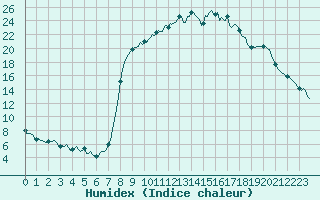 Courbe de l'humidex pour Braunlauf (Be)