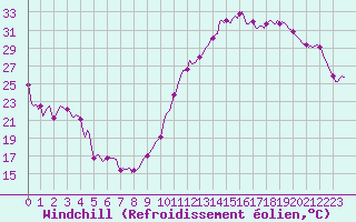Courbe du refroidissement olien pour Carrion de Calatrava (Esp)