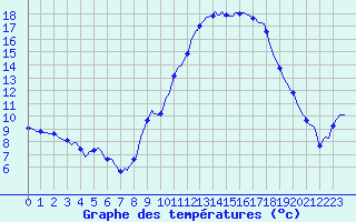 Courbe de tempratures pour Fontenermont (14)