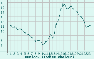 Courbe de l'humidex pour Voinmont (54)