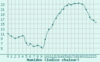 Courbe de l'humidex pour Aytr-Plage (17)