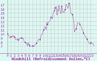 Courbe du refroidissement olien pour Leign-les-Bois (86)