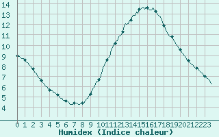 Courbe de l'humidex pour Saint-Saturnin-Ls-Avignon (84)