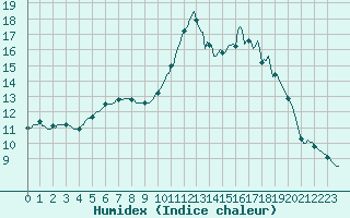 Courbe de l'humidex pour Saclas (91)