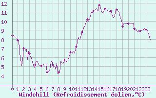 Courbe du refroidissement olien pour Monts-sur-Guesnes (86)