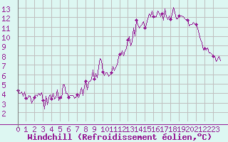 Courbe du refroidissement olien pour Saint-Yrieix-le-Djalat (19)