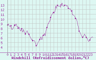 Courbe du refroidissement olien pour Saint-Philbert-de-Grand-Lieu (44)
