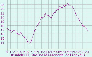 Courbe du refroidissement olien pour Bourg-en-Bresse (01)