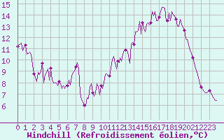 Courbe du refroidissement olien pour Anglars St-Flix(12)