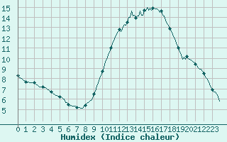 Courbe de l'humidex pour Forceville (80)