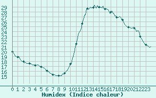 Courbe de l'humidex pour Mirepoix (09)