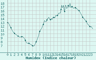 Courbe de l'humidex pour Floriffoux (Be)