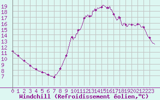 Courbe du refroidissement olien pour Le Luc (83)