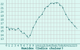 Courbe de l'humidex pour Perpignan Moulin  Vent (66)