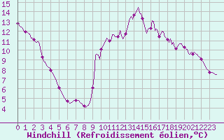 Courbe du refroidissement olien pour Cuxac-Cabards (11)