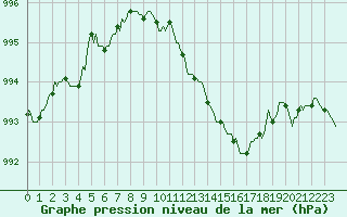 Courbe de la pression atmosphrique pour Saint-Paul-des-Landes (15)