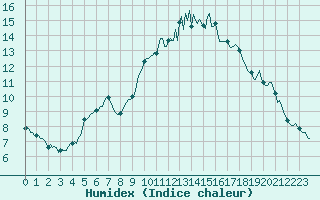 Courbe de l'humidex pour Bulson (08)